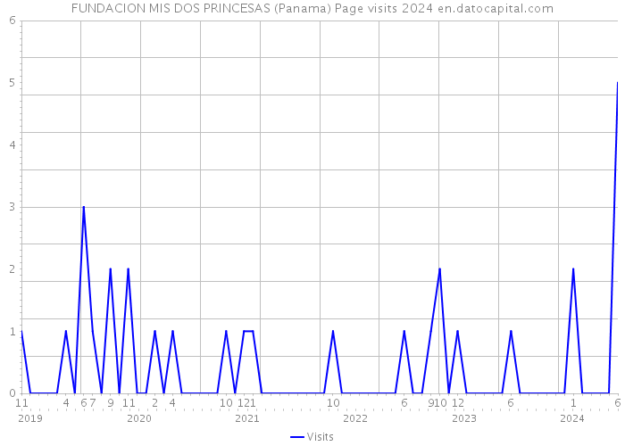 FUNDACION MIS DOS PRINCESAS (Panama) Page visits 2024 