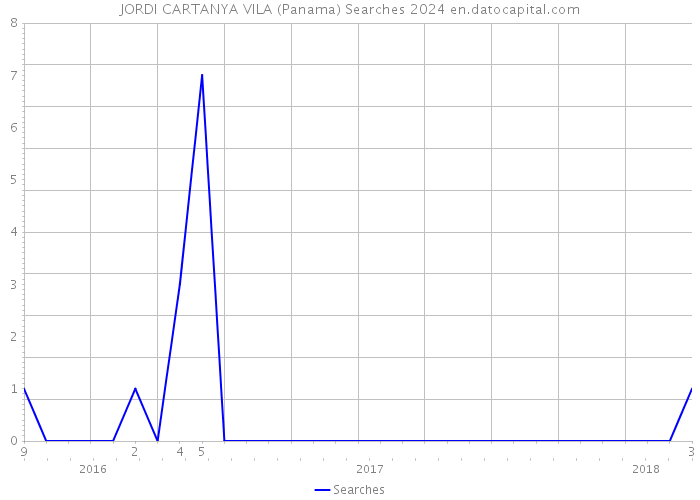 JORDI CARTANYA VILA (Panama) Searches 2024 