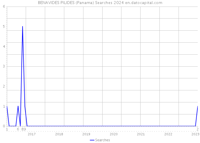 BENAVIDES PILIDES (Panama) Searches 2024 
