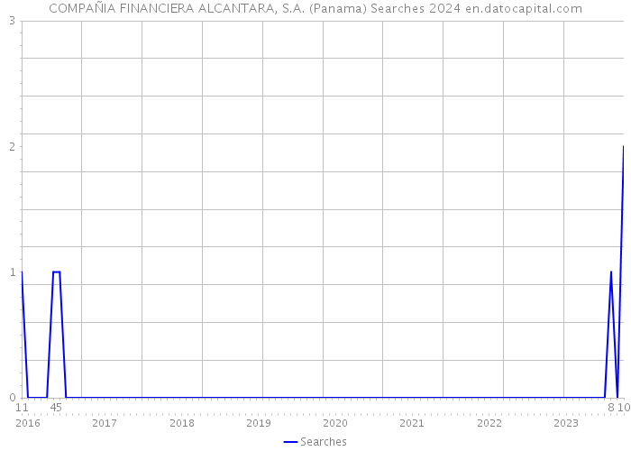 COMPAÑIA FINANCIERA ALCANTARA, S.A. (Panama) Searches 2024 