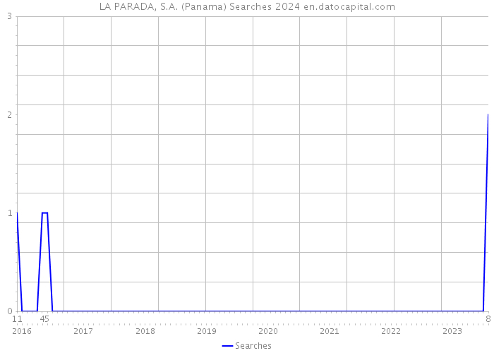 LA PARADA, S.A. (Panama) Searches 2024 