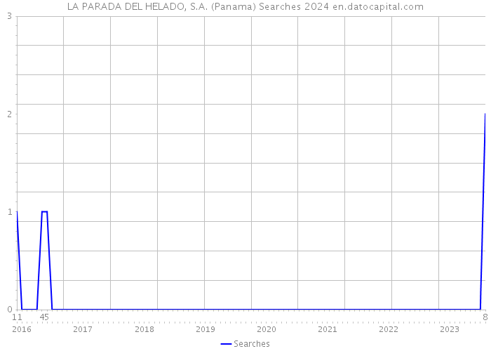 LA PARADA DEL HELADO, S.A. (Panama) Searches 2024 