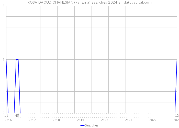 ROSA DAOUD OHANESIAN (Panama) Searches 2024 