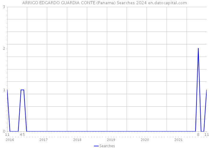 ARRIGO EDGARDO GUARDIA CONTE (Panama) Searches 2024 