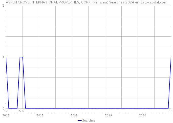 ASPEN GROVE INTERNATIONAL PROPERTIES, CORP. (Panama) Searches 2024 