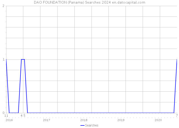 DAO FOUNDATION (Panama) Searches 2024 