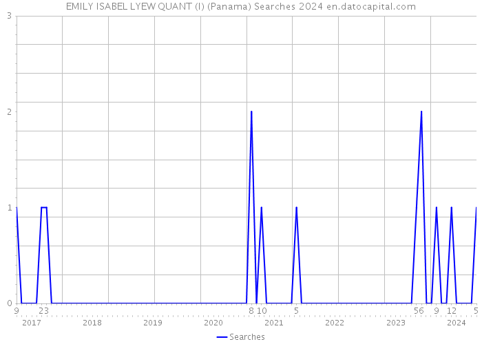 EMILY ISABEL LYEW QUANT (I) (Panama) Searches 2024 