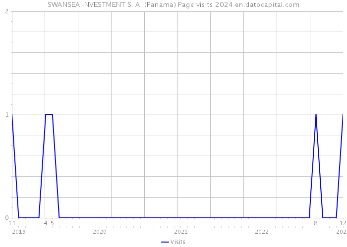 SWANSEA INVESTMENT S. A. (Panama) Page visits 2024 