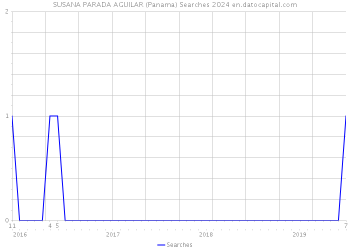 SUSANA PARADA AGUILAR (Panama) Searches 2024 