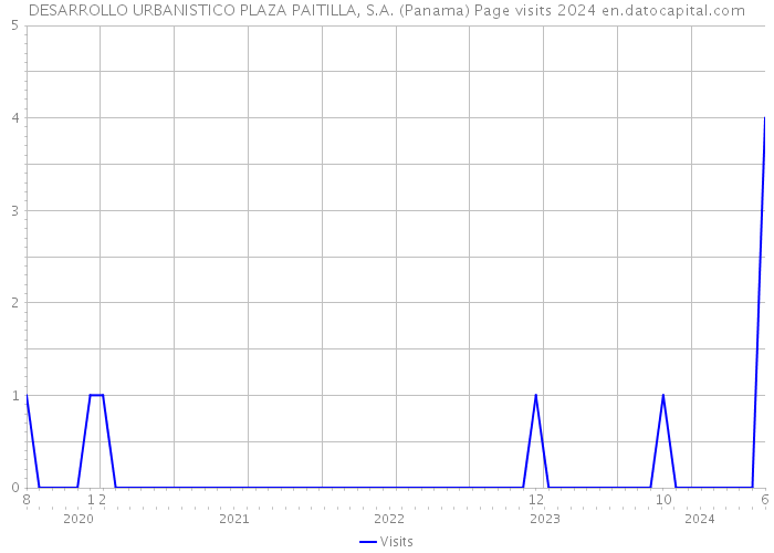 DESARROLLO URBANISTICO PLAZA PAITILLA, S.A. (Panama) Page visits 2024 