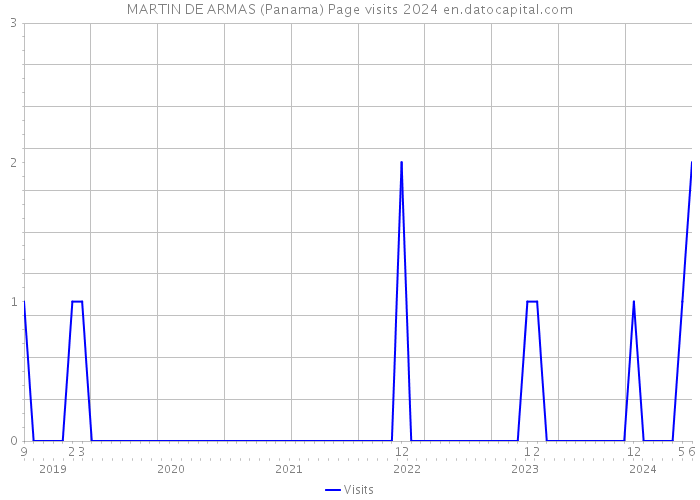 MARTIN DE ARMAS (Panama) Page visits 2024 