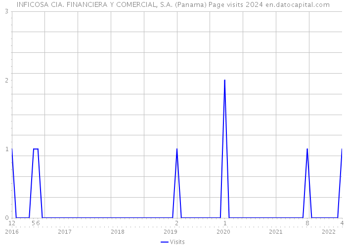 INFICOSA CIA. FINANCIERA Y COMERCIAL, S.A. (Panama) Page visits 2024 