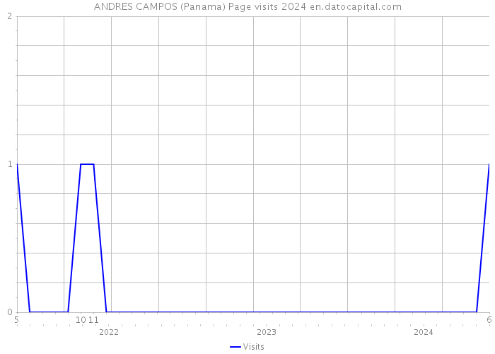 ANDRES CAMPOS (Panama) Page visits 2024 