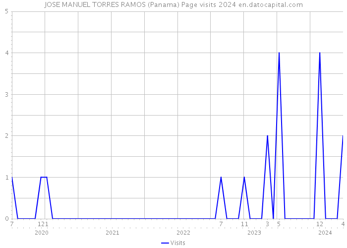JOSE MANUEL TORRES RAMOS (Panama) Page visits 2024 
