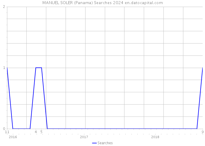 MANUEL SOLER (Panama) Searches 2024 