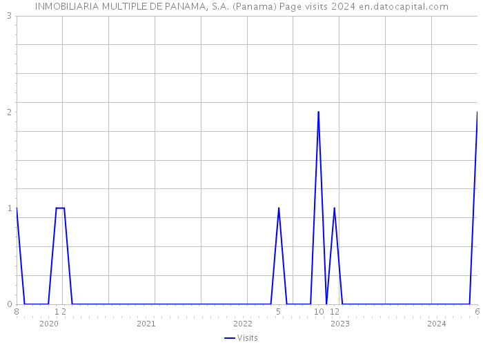 INMOBILIARIA MULTIPLE DE PANAMA, S.A. (Panama) Page visits 2024 