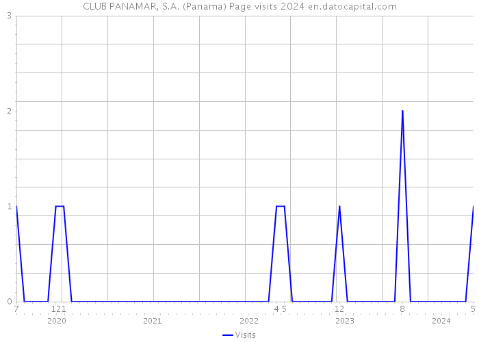 CLUB PANAMAR, S.A. (Panama) Page visits 2024 