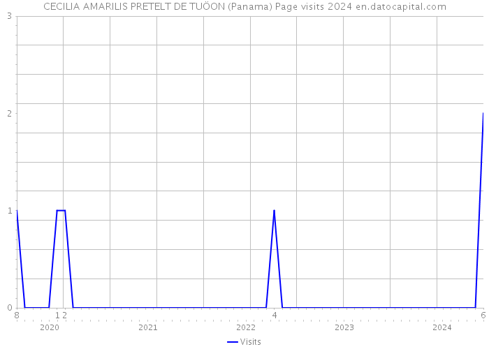 CECILIA AMARILIS PRETELT DE TUÖON (Panama) Page visits 2024 