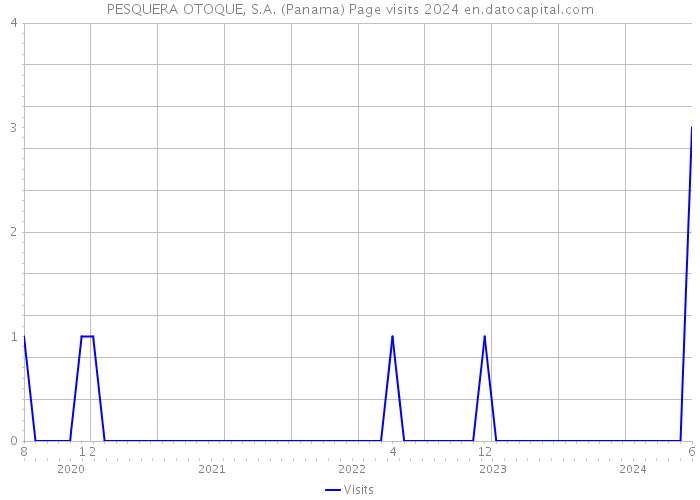 PESQUERA OTOQUE, S.A. (Panama) Page visits 2024 