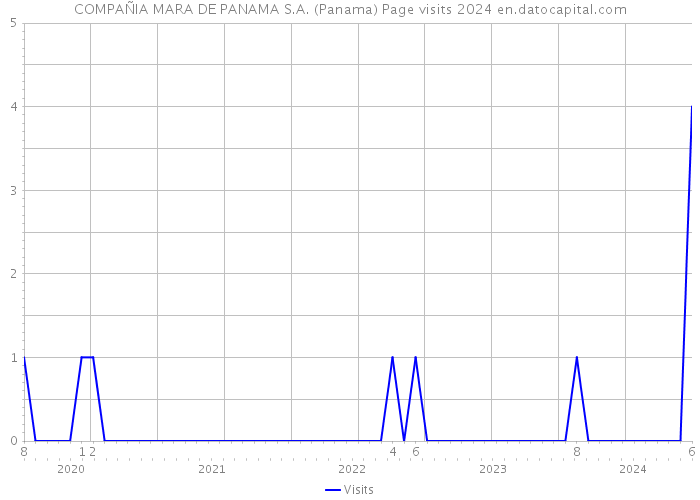 COMPAÑIA MARA DE PANAMA S.A. (Panama) Page visits 2024 