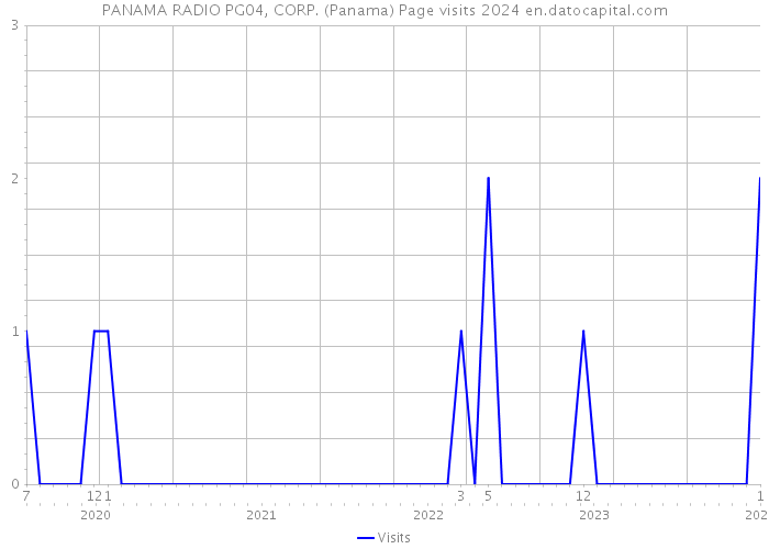 PANAMA RADIO PG04, CORP. (Panama) Page visits 2024 