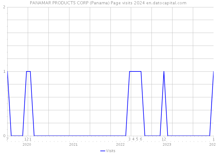 PANAMAR PRODUCTS CORP (Panama) Page visits 2024 