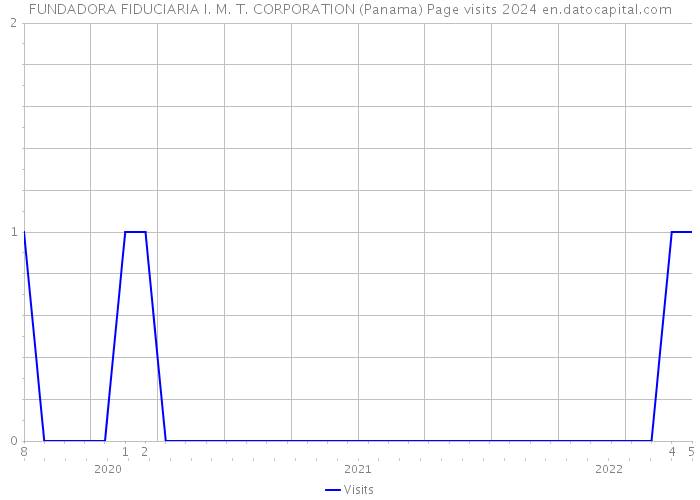 FUNDADORA FIDUCIARIA I. M. T. CORPORATION (Panama) Page visits 2024 