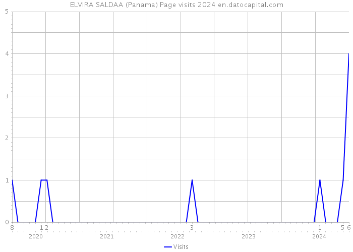 ELVIRA SALDAA (Panama) Page visits 2024 