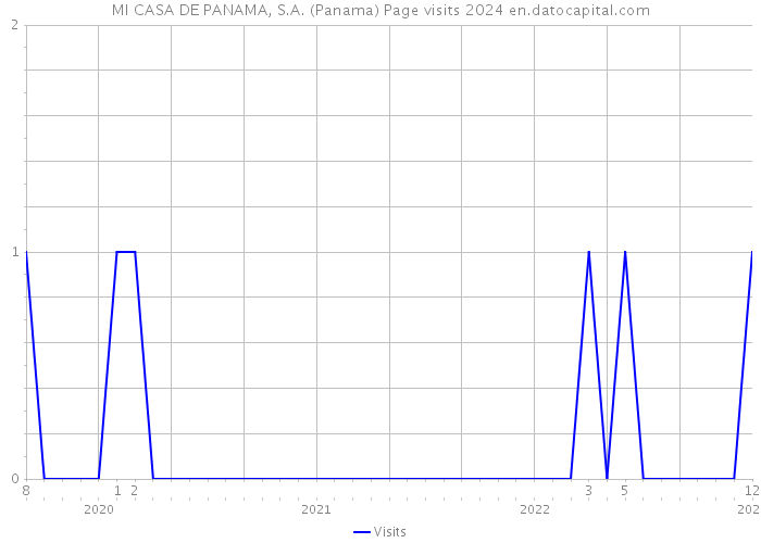 MI CASA DE PANAMA, S.A. (Panama) Page visits 2024 