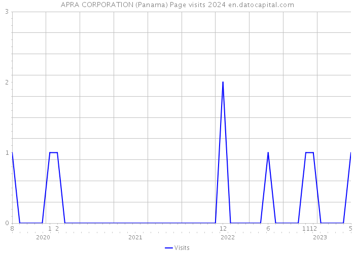 APRA CORPORATION (Panama) Page visits 2024 