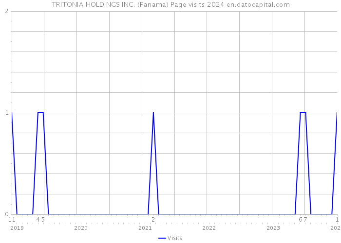 TRITONIA HOLDINGS INC. (Panama) Page visits 2024 