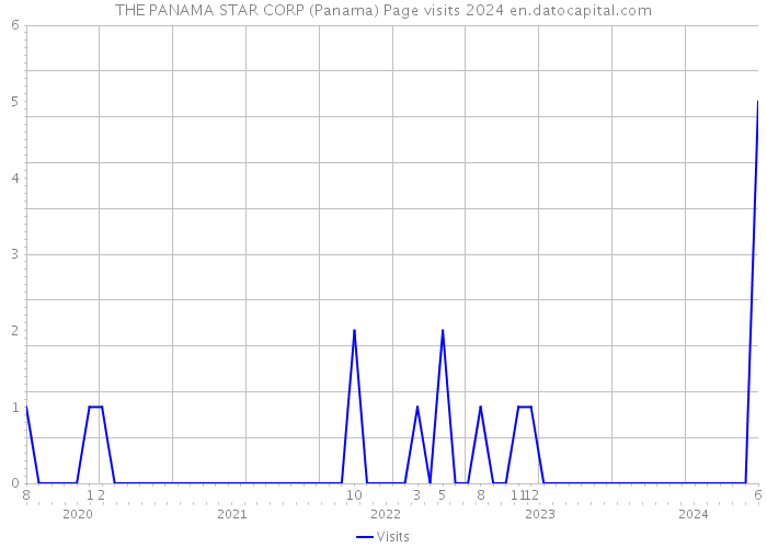 THE PANAMA STAR CORP (Panama) Page visits 2024 