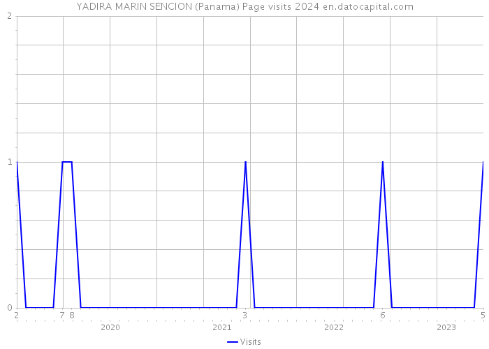 YADIRA MARIN SENCION (Panama) Page visits 2024 