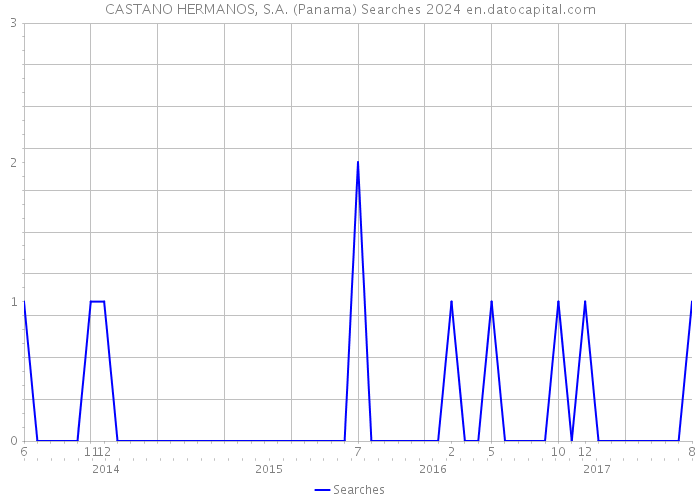 CASTANO HERMANOS, S.A. (Panama) Searches 2024 