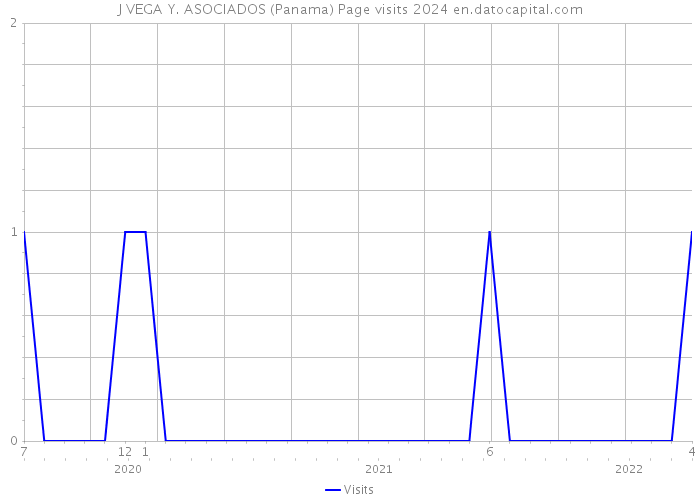 J VEGA Y. ASOCIADOS (Panama) Page visits 2024 