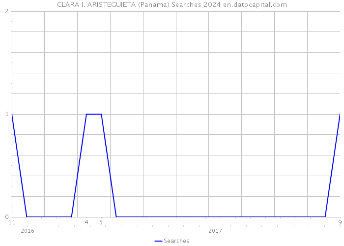 CLARA I. ARISTEGUIETA (Panama) Searches 2024 