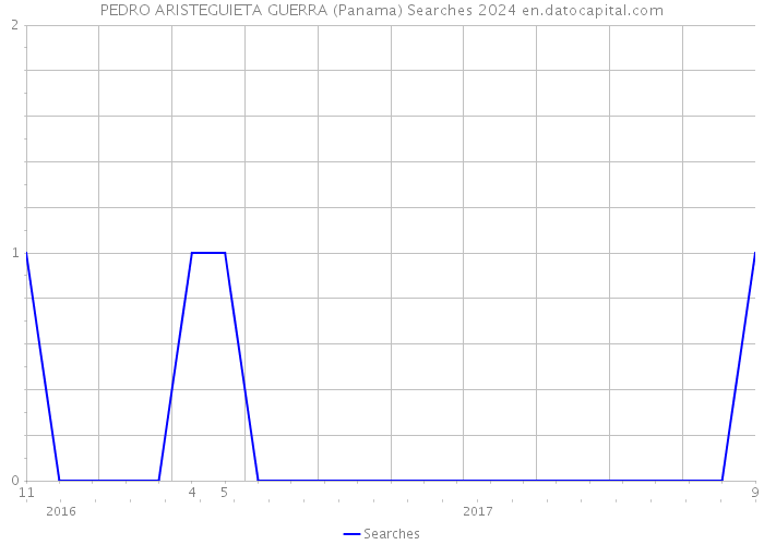 PEDRO ARISTEGUIETA GUERRA (Panama) Searches 2024 