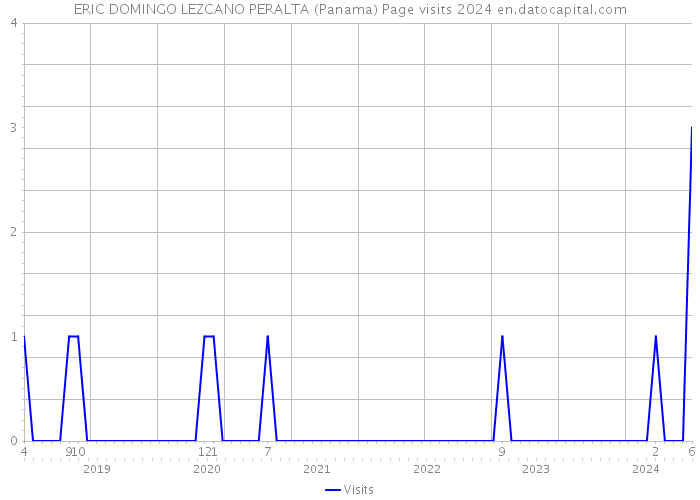 ERIC DOMINGO LEZCANO PERALTA (Panama) Page visits 2024 