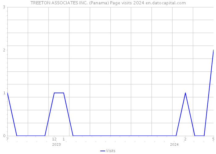 TREETON ASSOCIATES INC. (Panama) Page visits 2024 