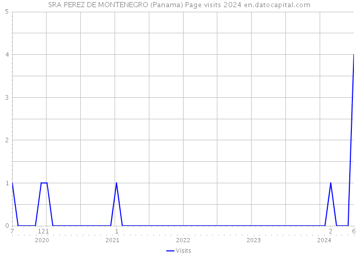 SRA PEREZ DE MONTENEGRO (Panama) Page visits 2024 