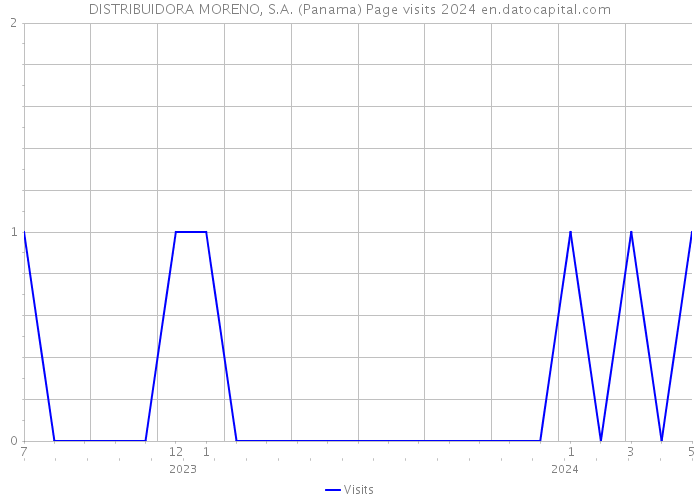 DISTRIBUIDORA MORENO, S.A. (Panama) Page visits 2024 