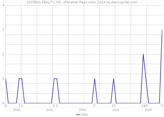 LOCERIA REALTY, INC. (Panama) Page visits 2024 