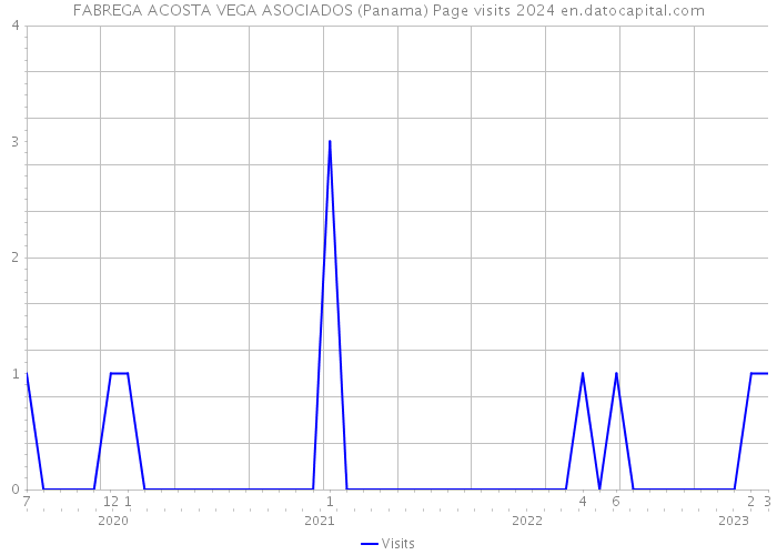 FABREGA ACOSTA VEGA ASOCIADOS (Panama) Page visits 2024 