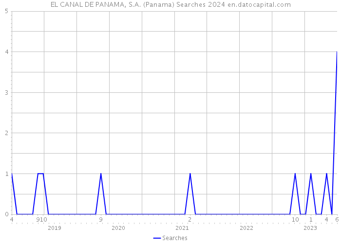 EL CANAL DE PANAMA, S.A. (Panama) Searches 2024 