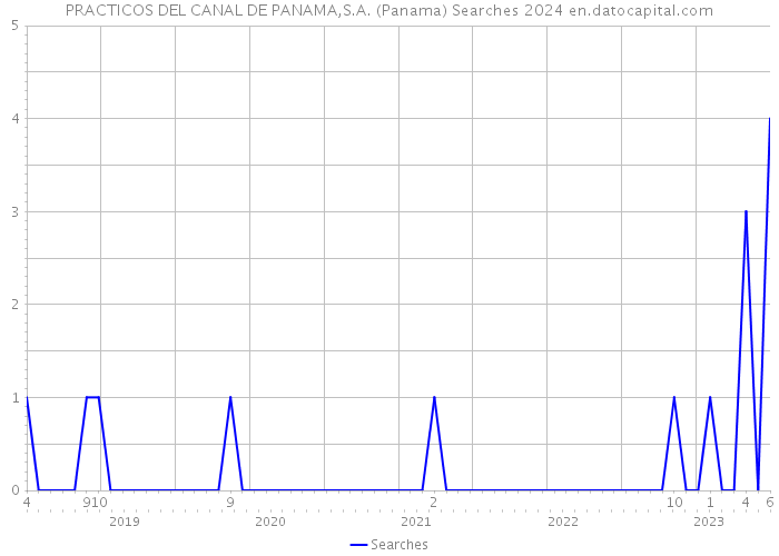 PRACTICOS DEL CANAL DE PANAMA,S.A. (Panama) Searches 2024 