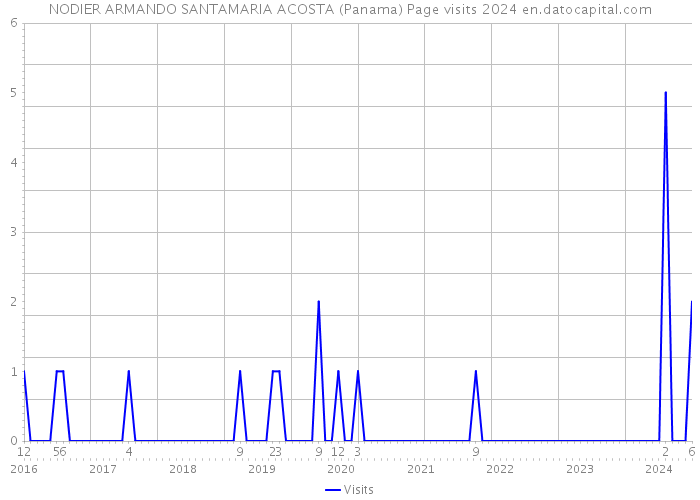 NODIER ARMANDO SANTAMARIA ACOSTA (Panama) Page visits 2024 