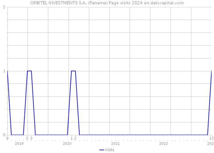 ORBITEL INVESTMENTS S.A. (Panama) Page visits 2024 