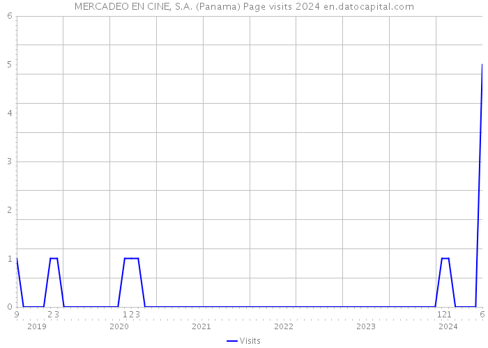 MERCADEO EN CINE, S.A. (Panama) Page visits 2024 