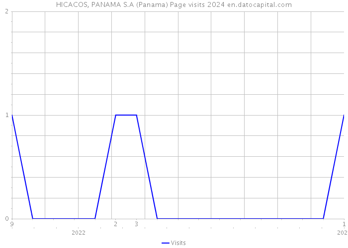HICACOS, PANAMA S.A (Panama) Page visits 2024 