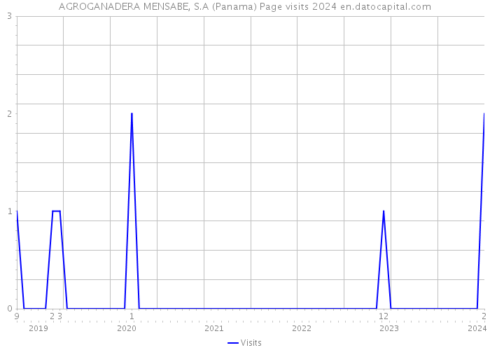 AGROGANADERA MENSABE, S.A (Panama) Page visits 2024 
